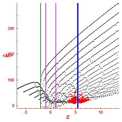 Peres lattice <M>